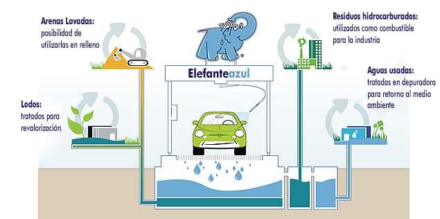 Infografia del Ahorro agua lavado coche